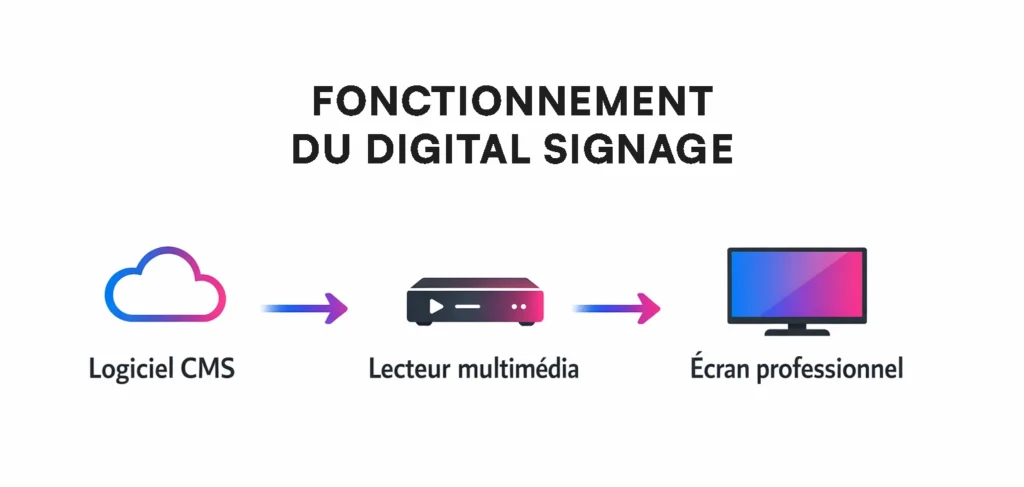 infographie sur le fonctionnement du digital signage ou affichage numérique